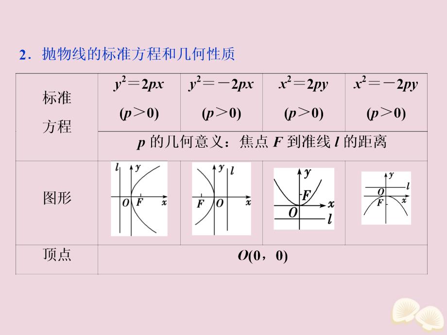 2020高考数学大一轮复习 第九章 平面解析几何 8 第7讲 抛物线课件 理_第3页