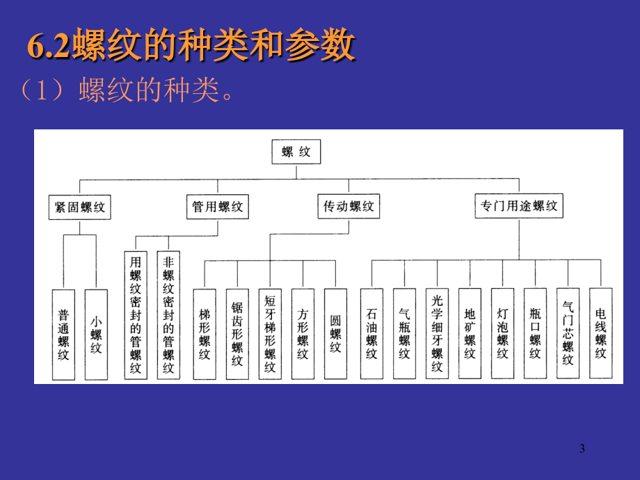 机械制图教学课件覃国萍第6章标准件及常用件_第3页