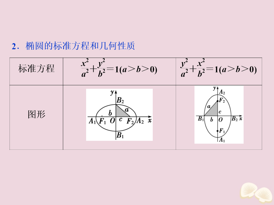 2020高考数学大一轮复习 第九章 平面解析几何 5 第5讲 椭圆（第1课时）椭圆及其性质课件 理_第3页