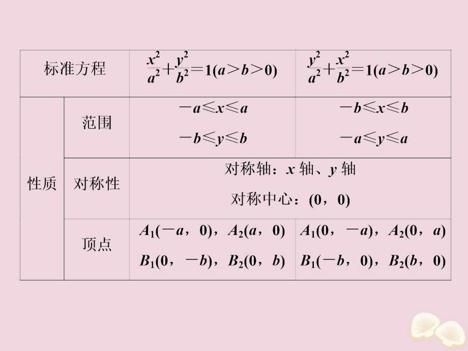 2020高考数学大一轮复习 第九章 平面解析几何 5 第5讲 椭圆（第1课时）椭圆及其性质课件 理_第4页