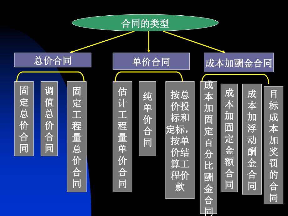 施工合同的前期策划及管理（含案例）_第4页