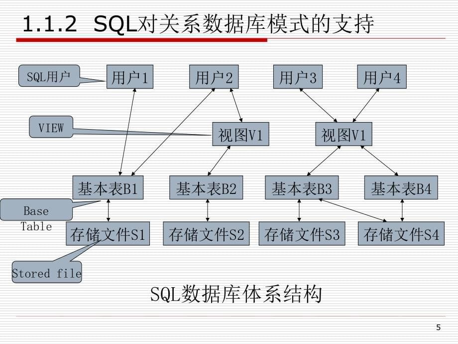 SQL Server 2005数据库实践教程——开发与设计篇教学课件 钱哨 第1章 关系数据库标准语言SQL_第5页