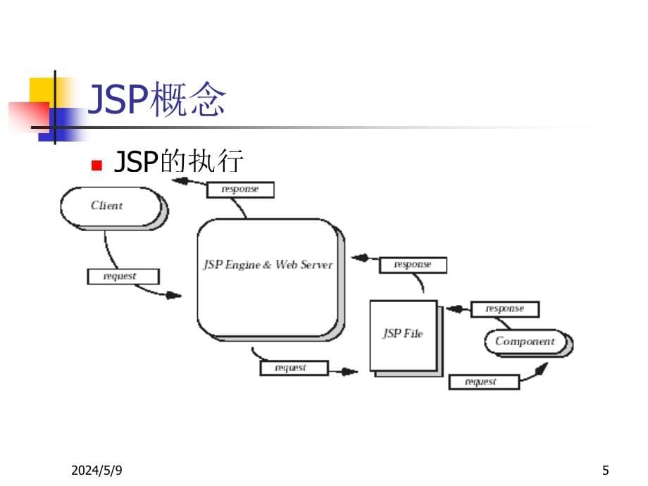动态Web数据库技术——基于JSP和XML技术实现教学课件王红2基础_第5页