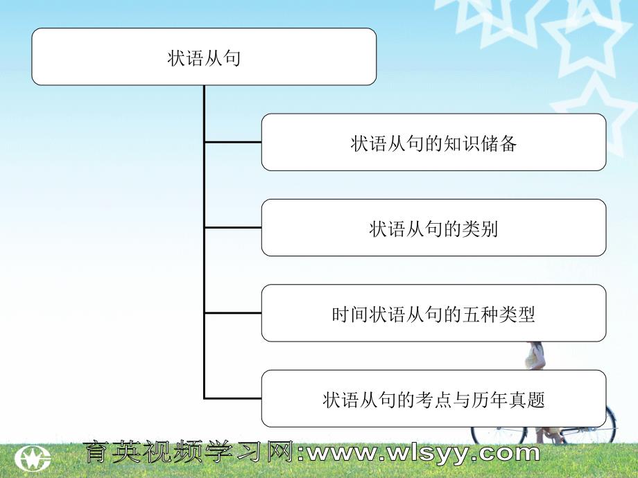 中考英语语法第13讲--状语从句课件-育英科技-王衡老师-中考英语四轮复习法_第4页