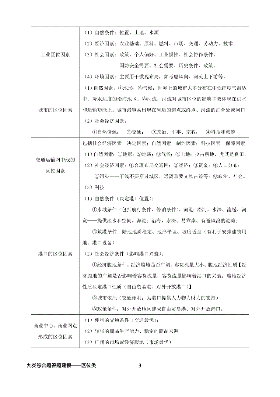 九类综合题答题建模——区位类_第3页