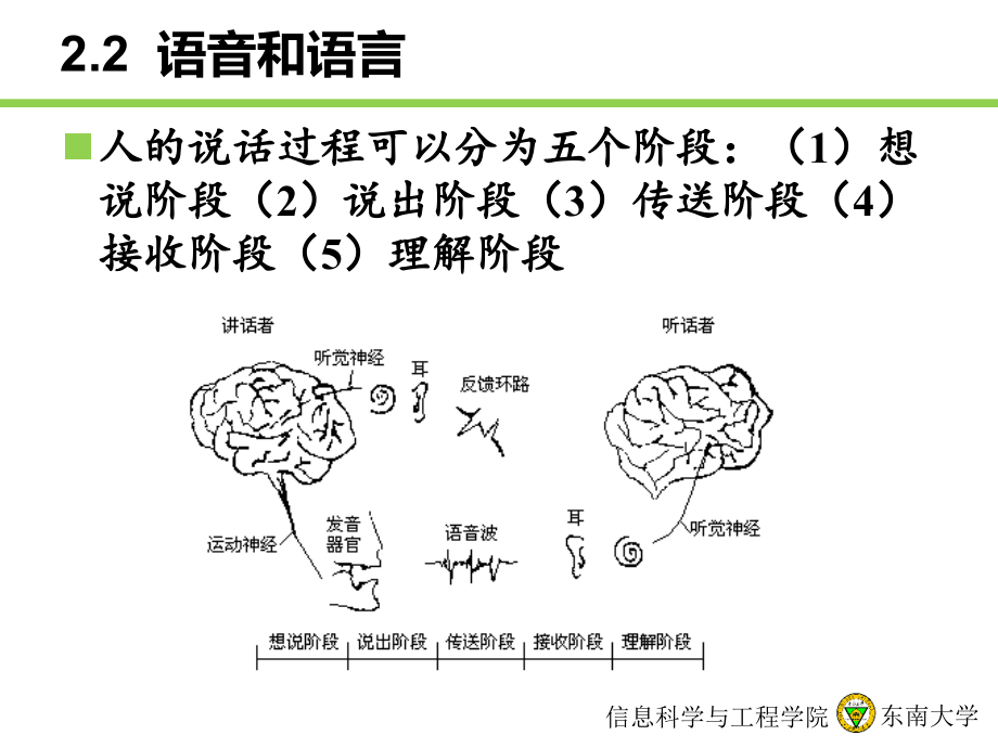 语音信号处理第2章-语音信号基础剖析_第4页