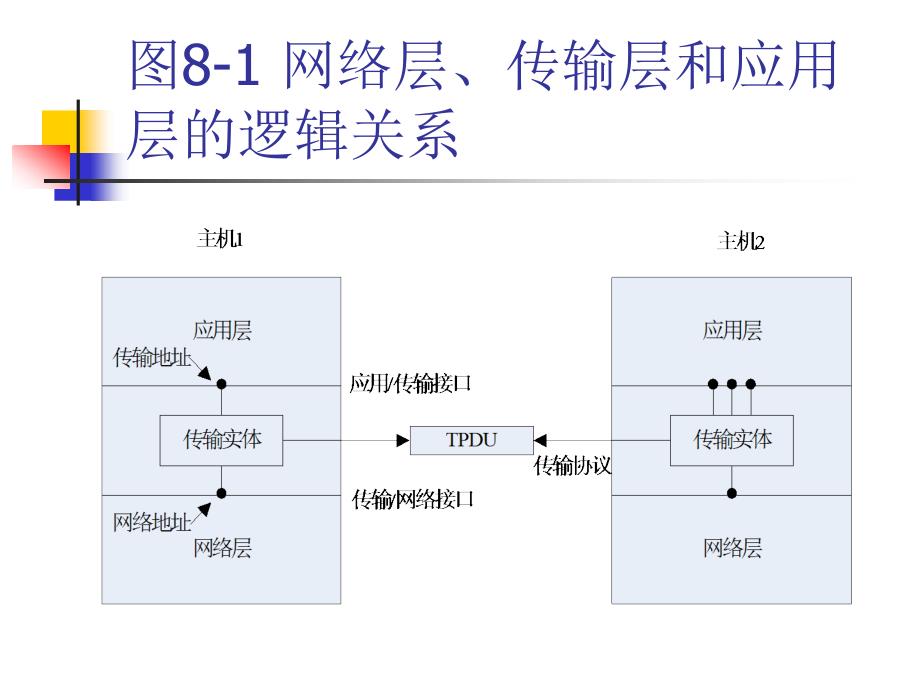 计算机网络技术及应用（第二版）教学课件刘永华第8章运输层_第4页