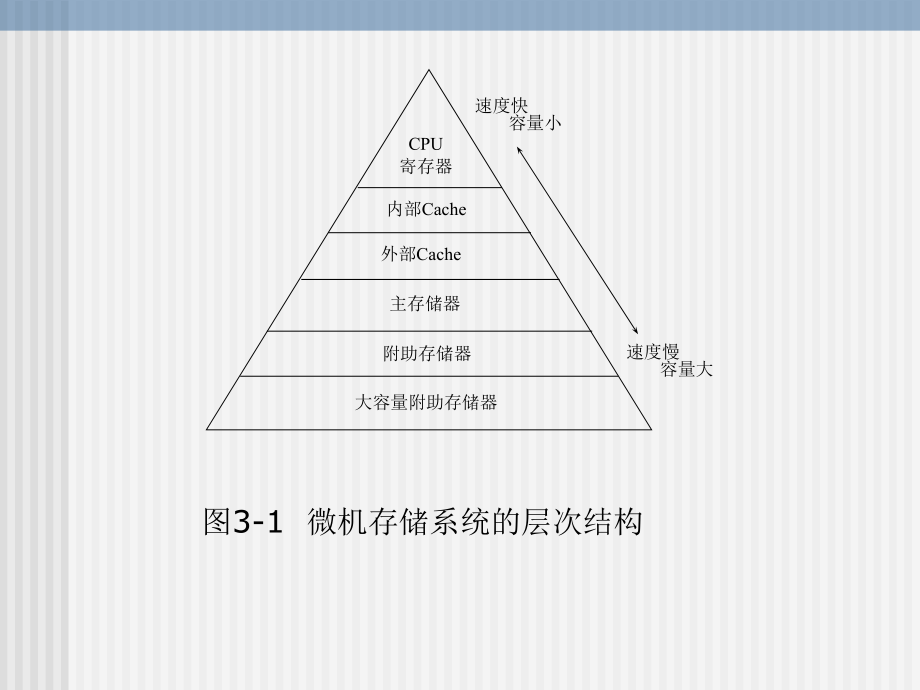 微机原理与接口教学课件耿恒山第3章存储器及接口技术_第2页