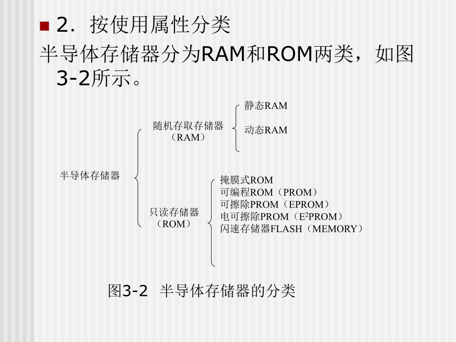 微机原理与接口教学课件耿恒山第3章存储器及接口技术_第4页