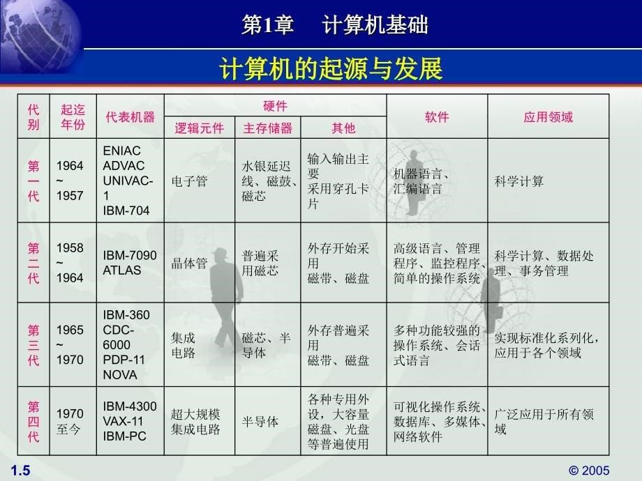 计算机应用基础教程（XP版）教学课件（徐伟） 第1章 计算机基础_第5页