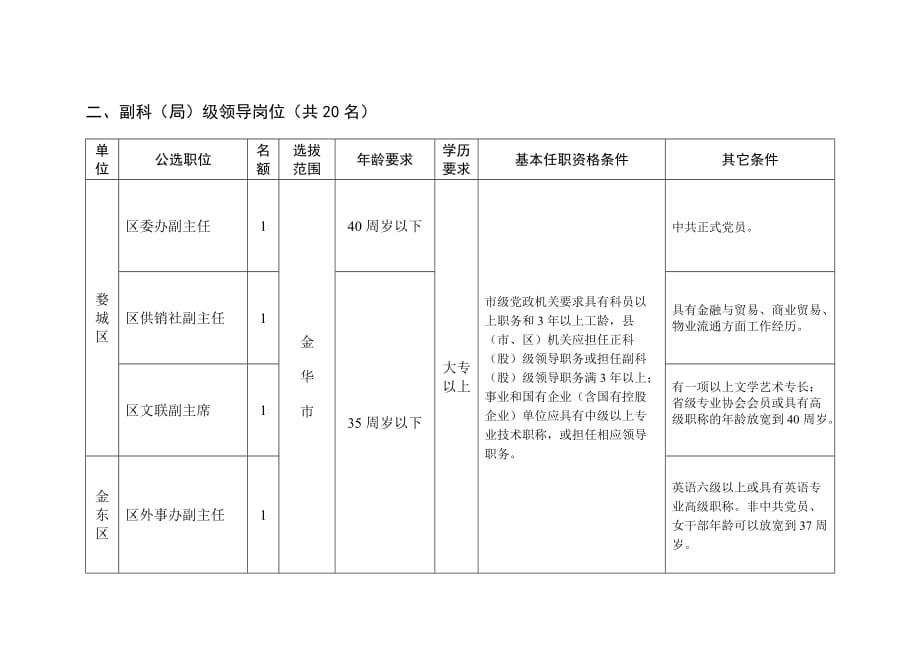 公开选拔领导干部职位表_第3页