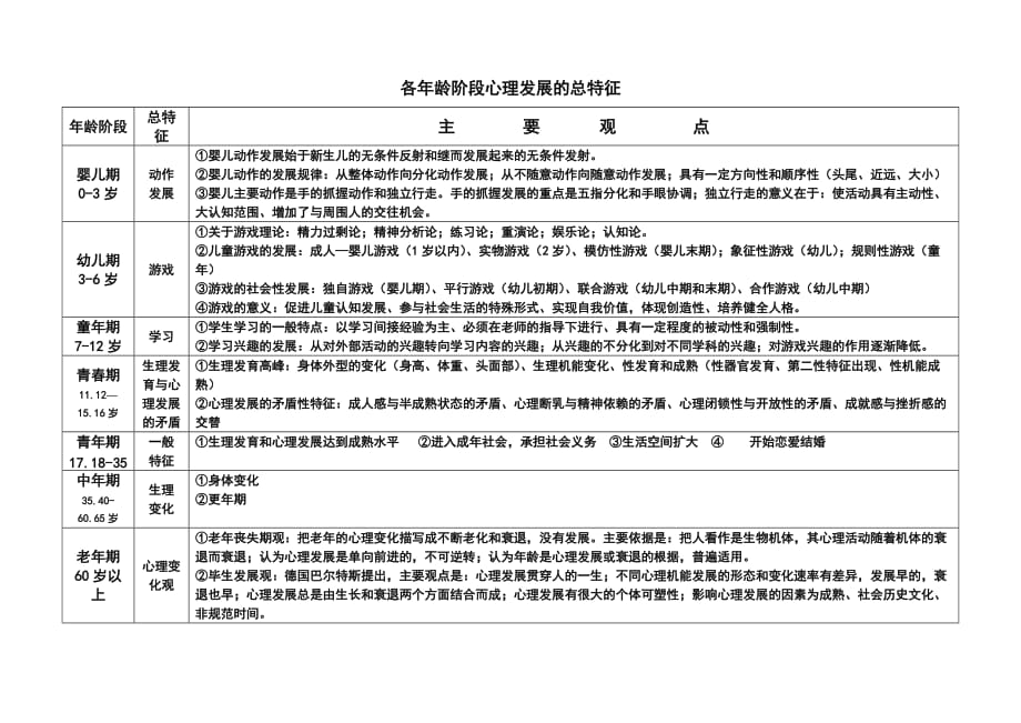 经典资料发展心理学各年龄阶段心理发展图式资料_第2页