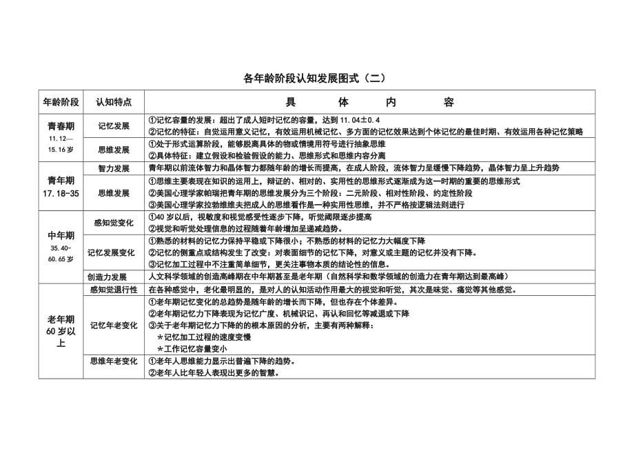 经典资料发展心理学各年龄阶段心理发展图式资料_第4页