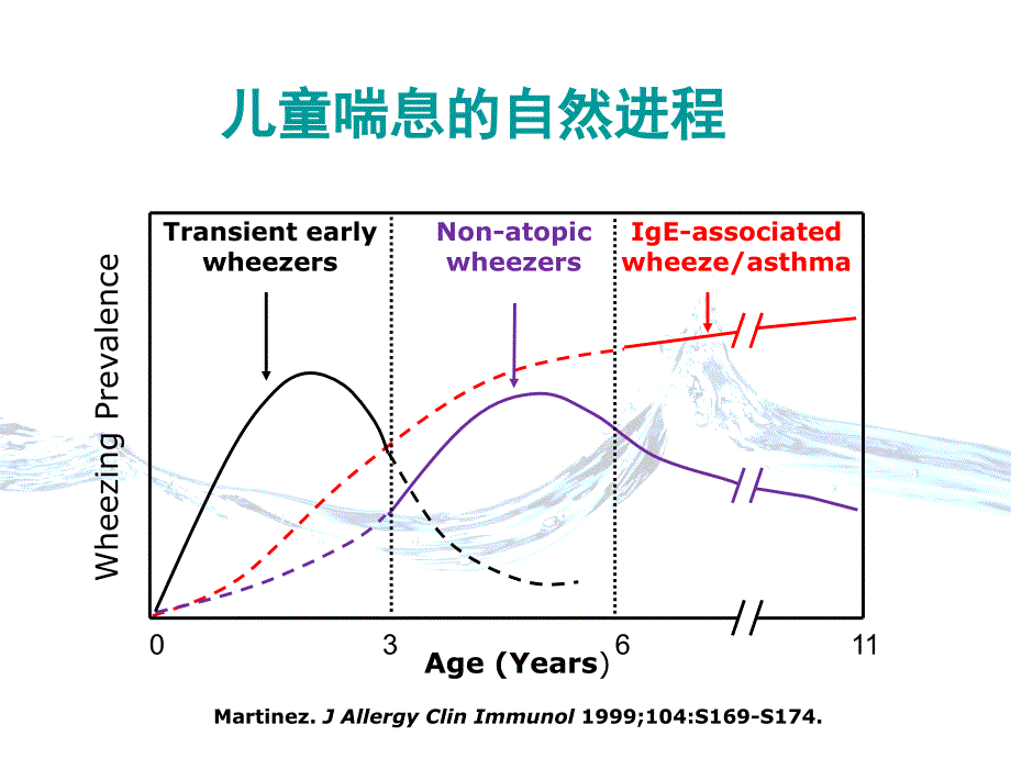 儿童复发性喘息的预测及治疗策略解读mist-study-mist-study_第4页