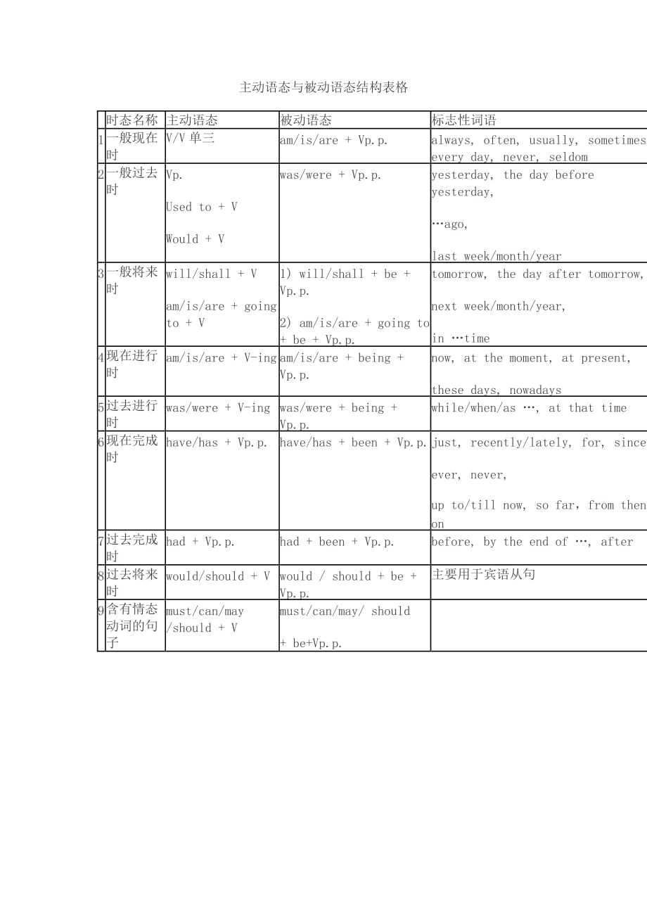 主动语态与被动语态结构表格_第1页