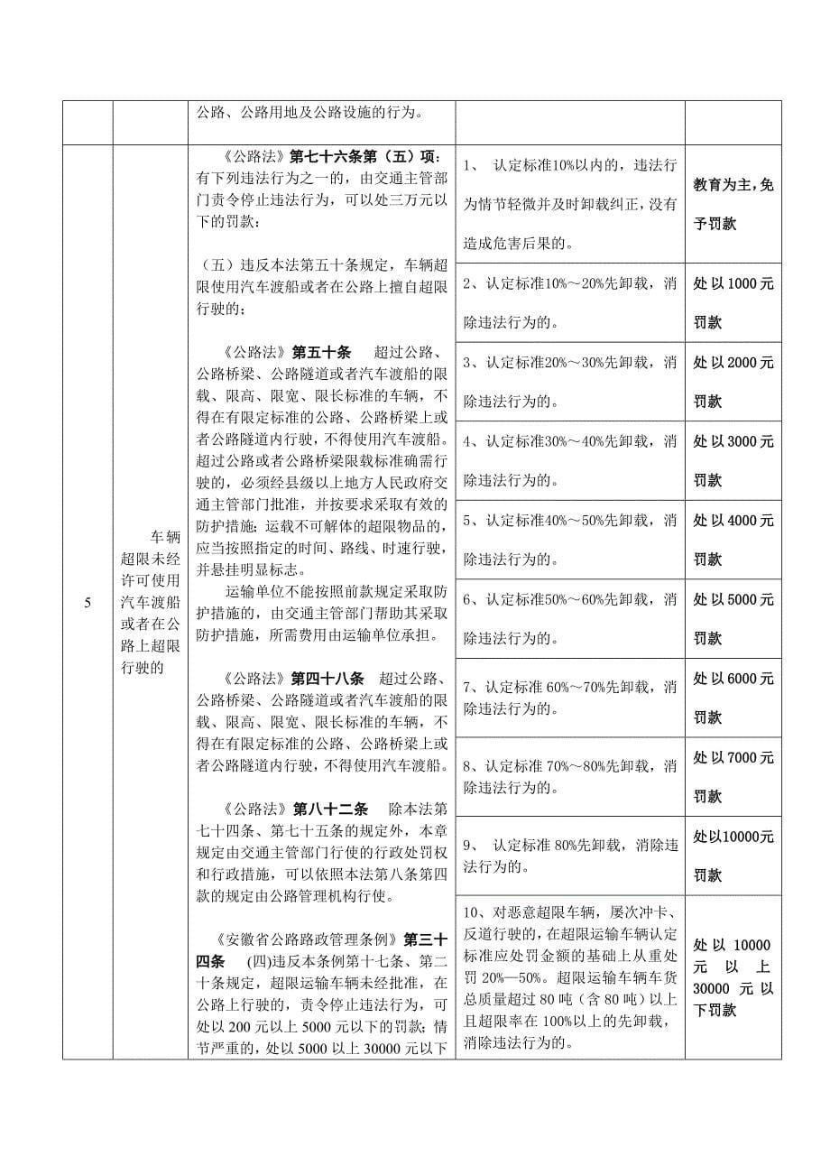 公路管理局行政处罚自由裁量参照执行条例_第5页