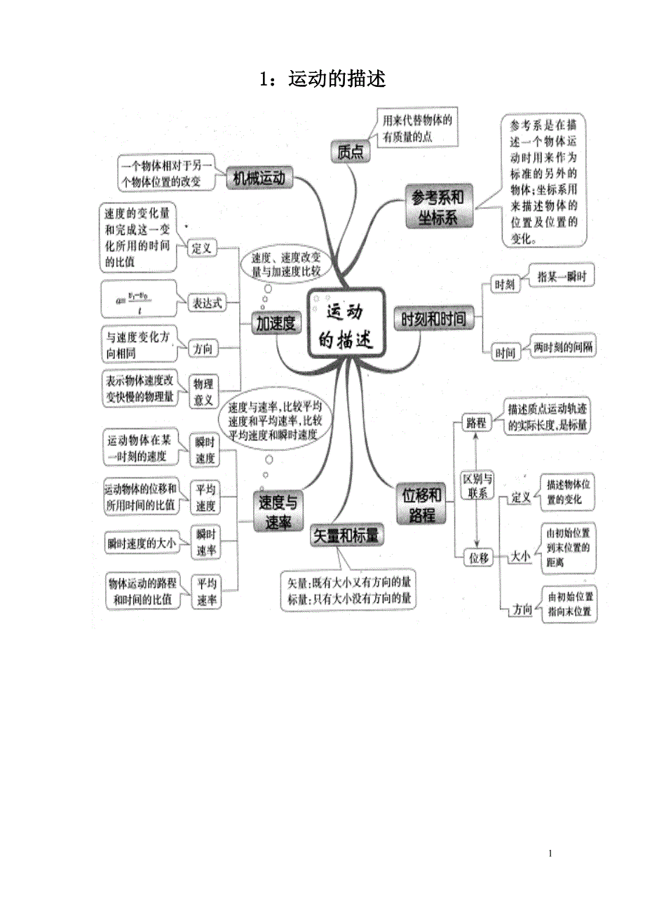 高中物理思维导图图解全集资料_第1页