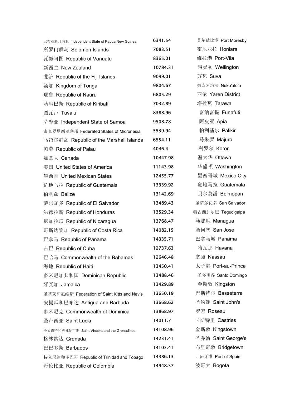 北京距离世界各个国家首都直线距离物理距离资料中英文】资料_第5页