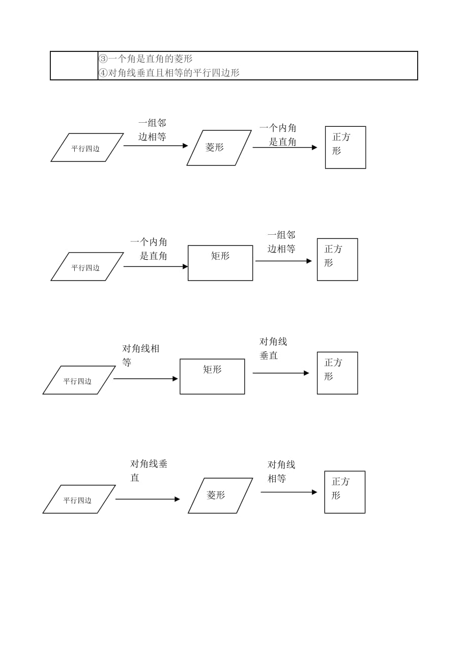 平行四边形、菱形、矩形、正方形性质和判定归纳如表资料_第3页