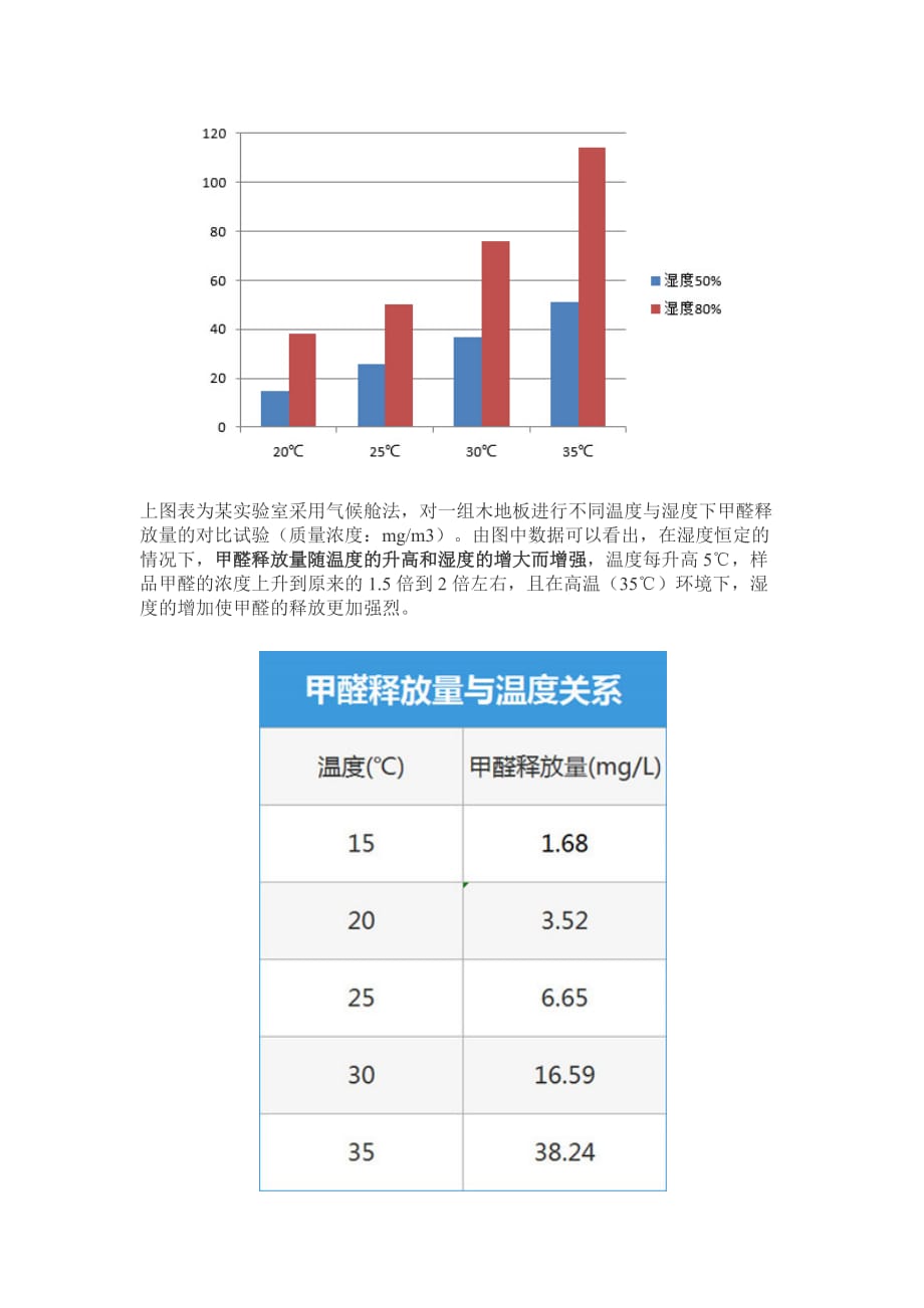 温度越高甲醛释放量越大资料_第2页