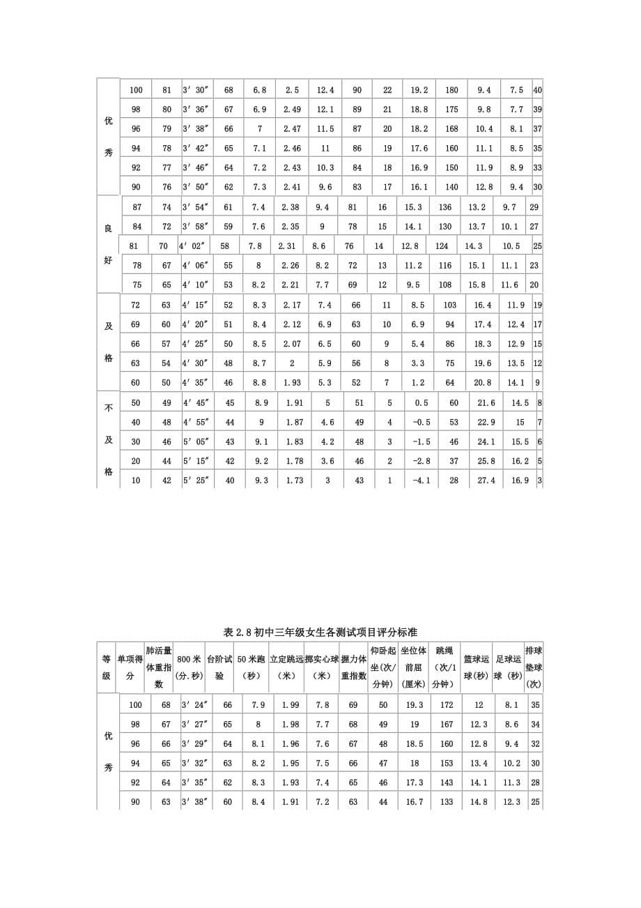 初中学生体育各测试项目评分标准资料_第5页