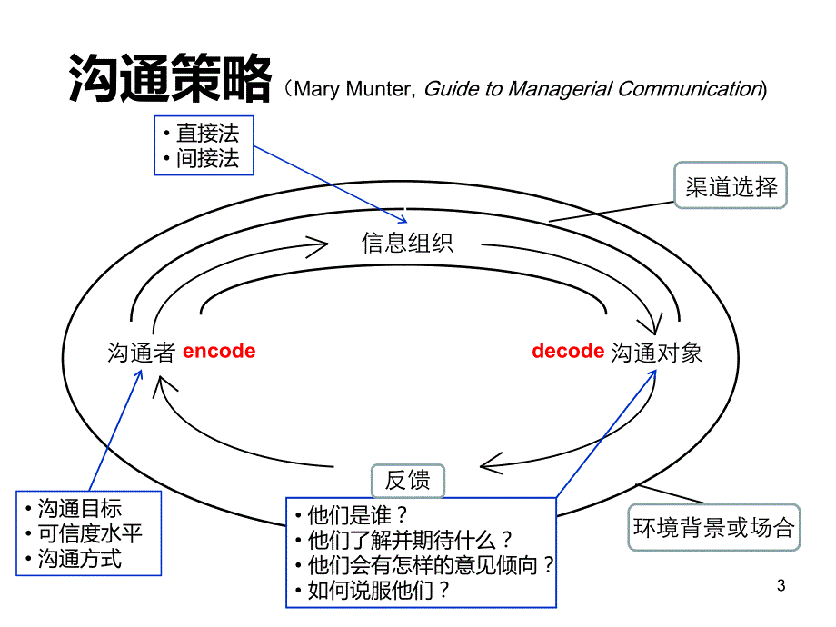 有效沟通的原理、心态及方法_第3页