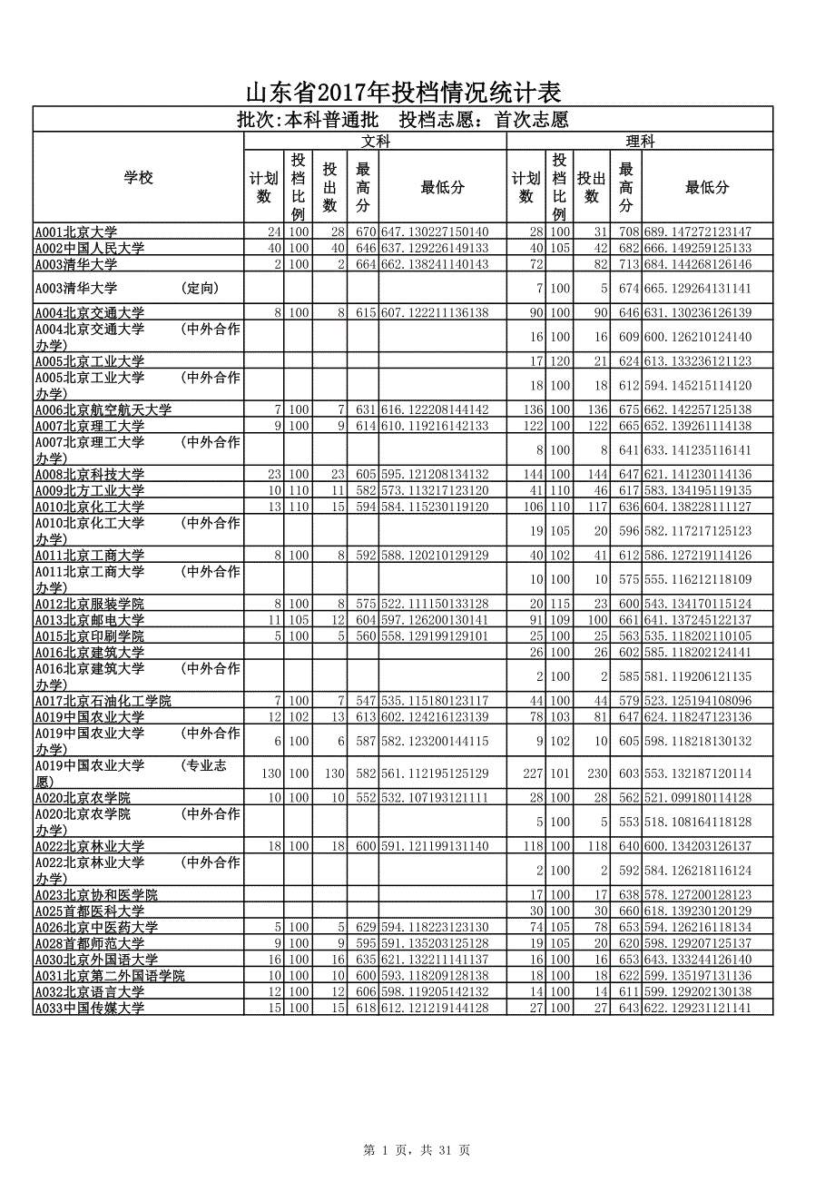 山东省2017年投档情况统计表07183_第1页