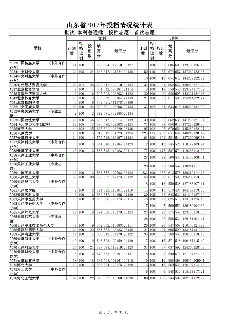 山东省2017年投档情况统计表07183_第2页