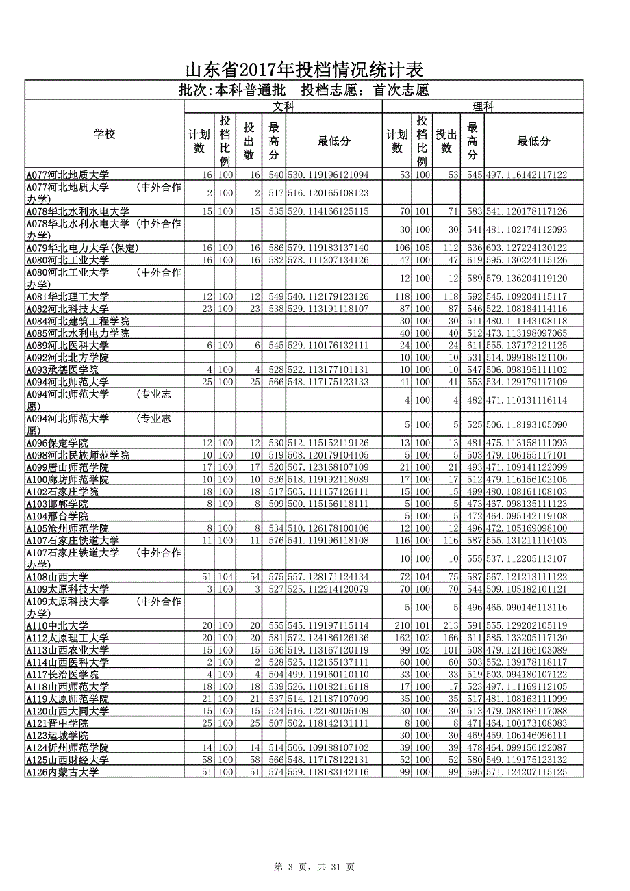 山东省2017年投档情况统计表07183_第3页