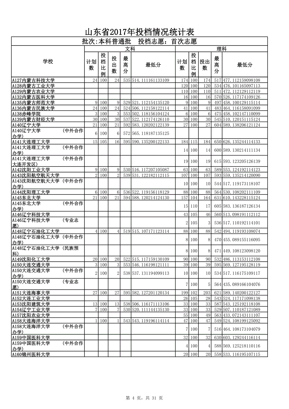 山东省2017年投档情况统计表07183_第4页