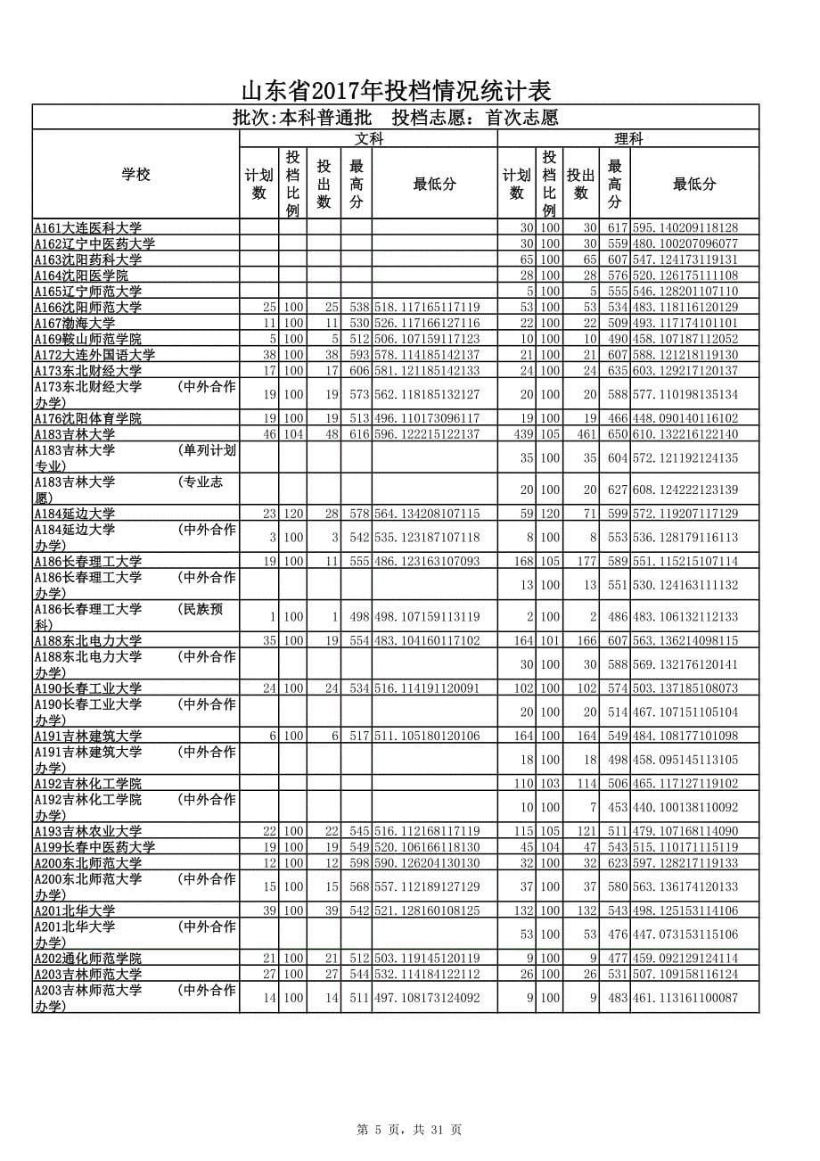 山东省2017年投档情况统计表07183_第5页