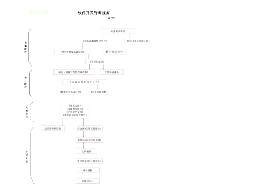 软件开发管理规范调研、需求分析、设计、编码、测试、部署、测试、维护等过程资料资料_第3页