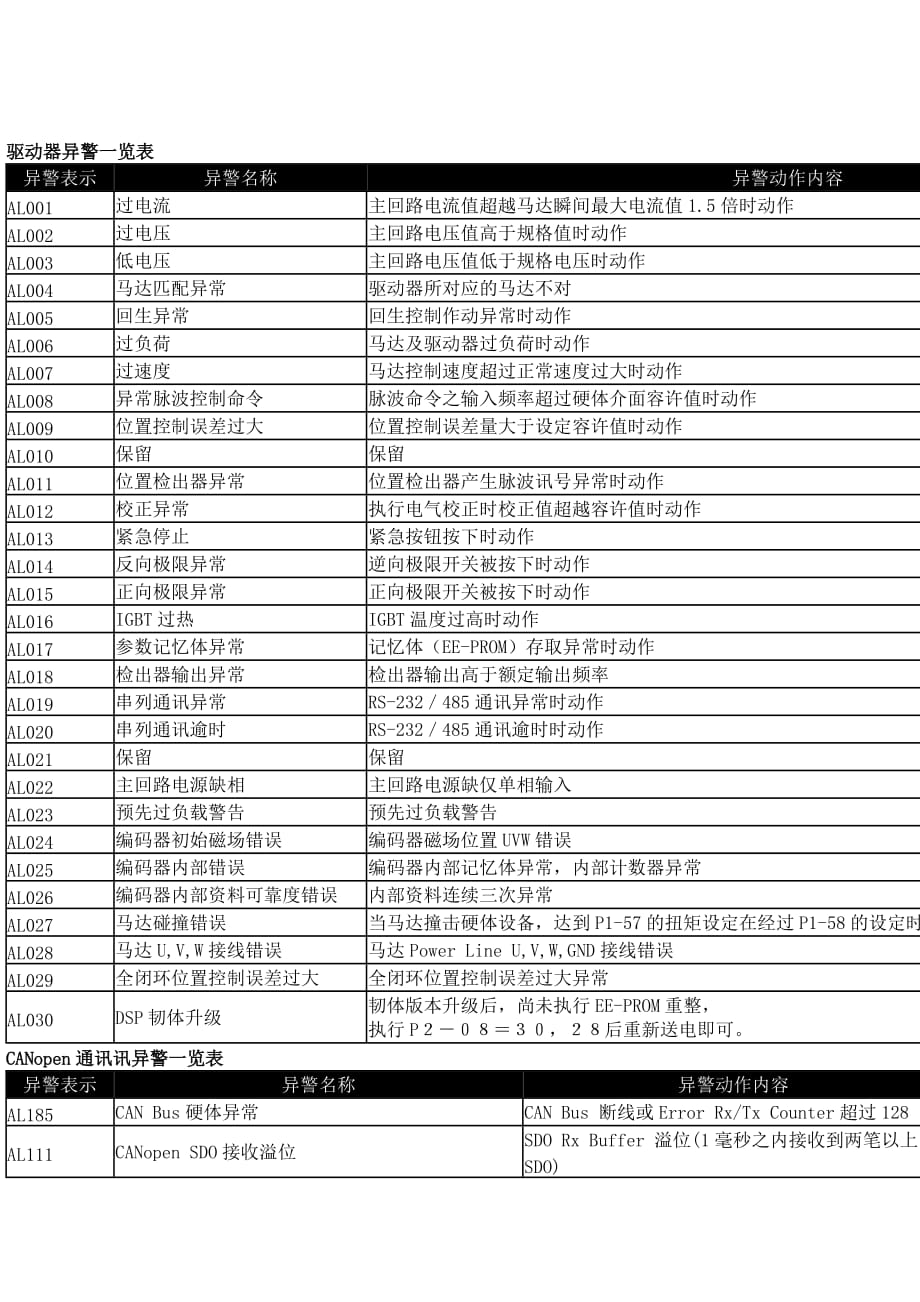台达驱动器异警一览表_第1页