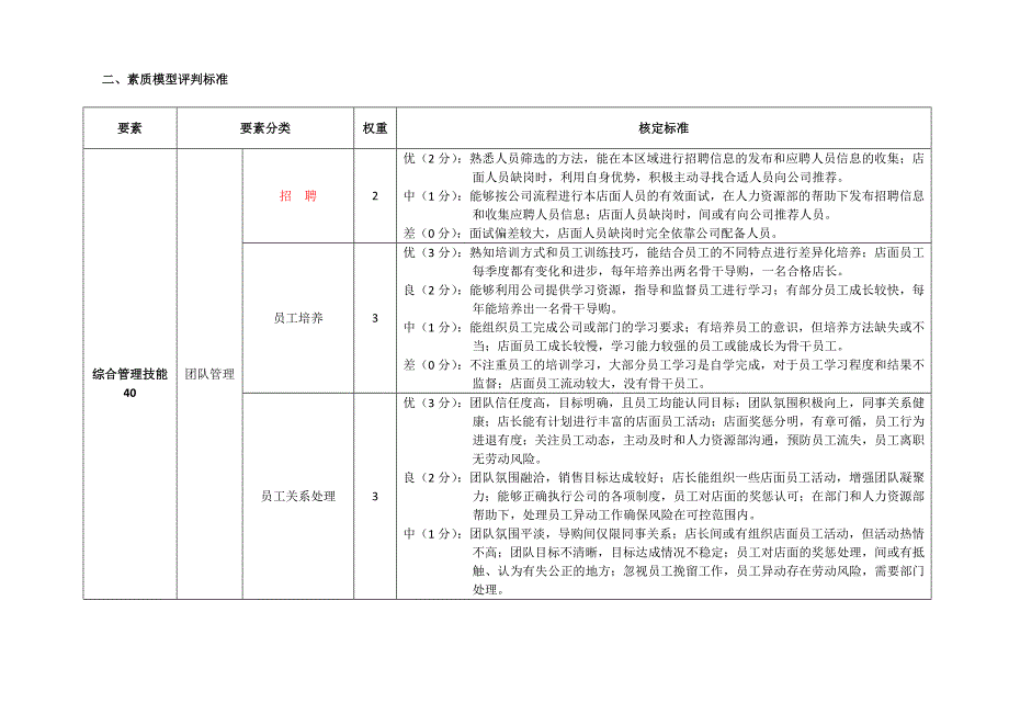 店长素质模型设计方案2013资料_第2页