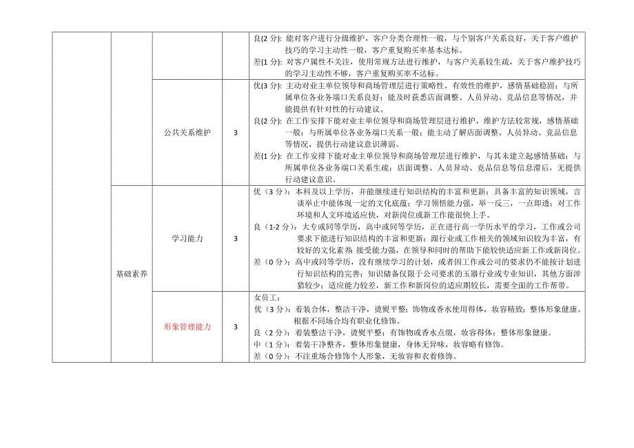 店长素质模型设计方案2013资料_第5页