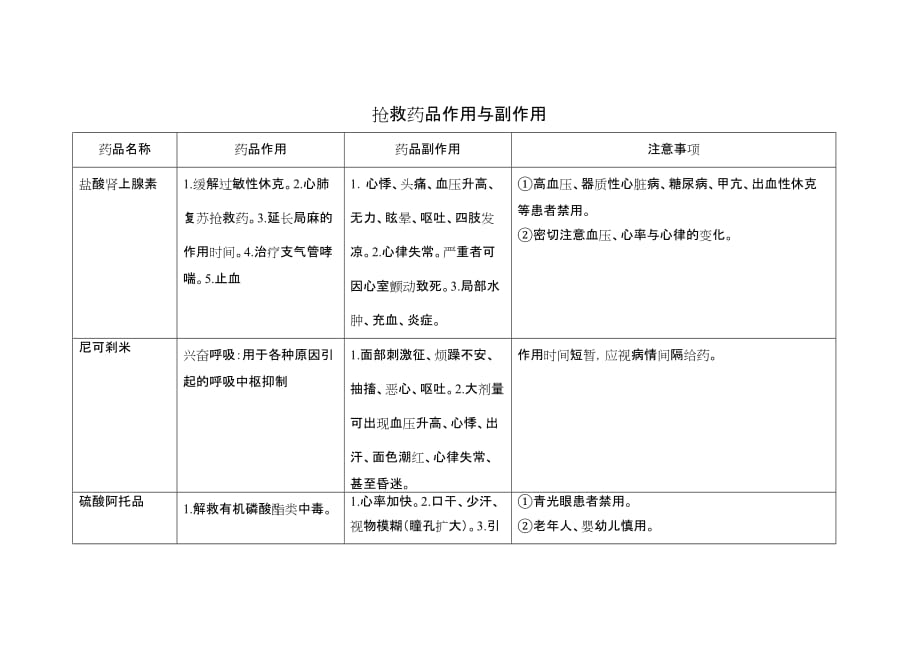 抢救药品作用与副作用注意事项资料_第1页