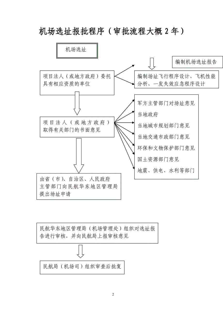 机场报批程序指南流程资料资料_第2页