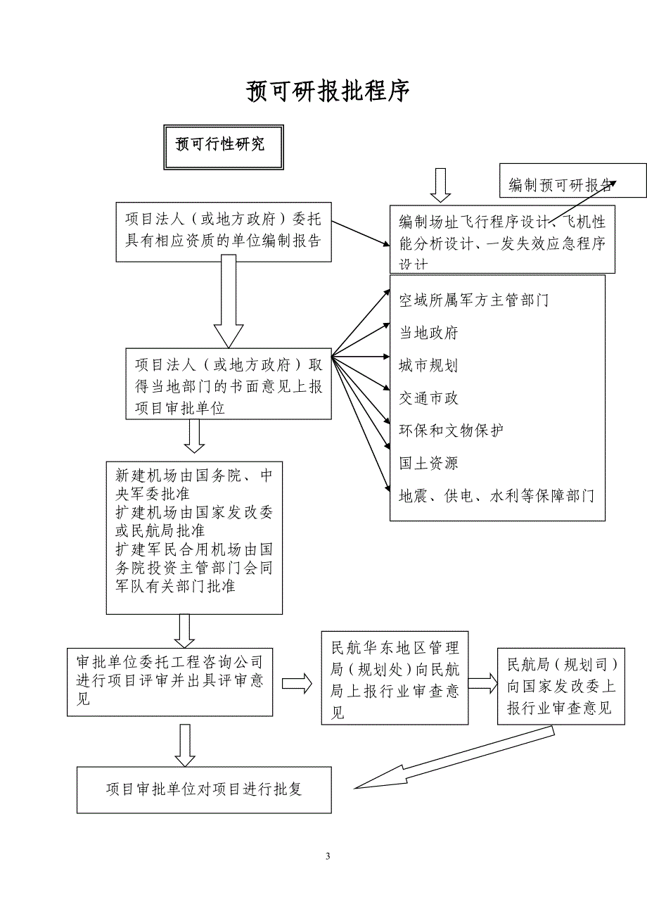 机场报批程序指南流程资料资料_第3页