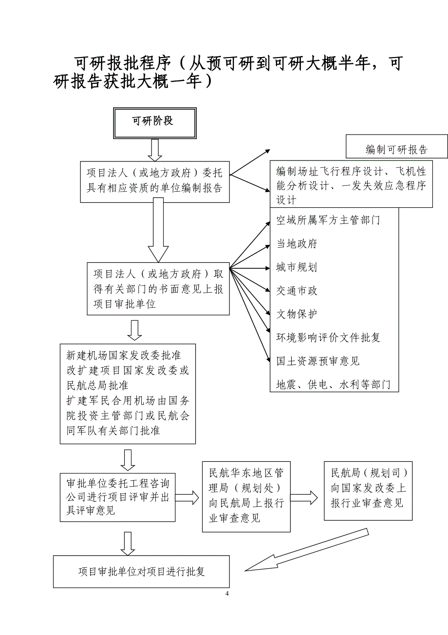 机场报批程序指南流程资料资料_第4页