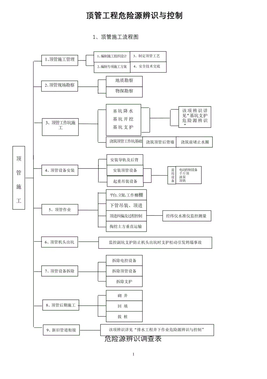 顶管工程危险源辨识与控制资料_第1页