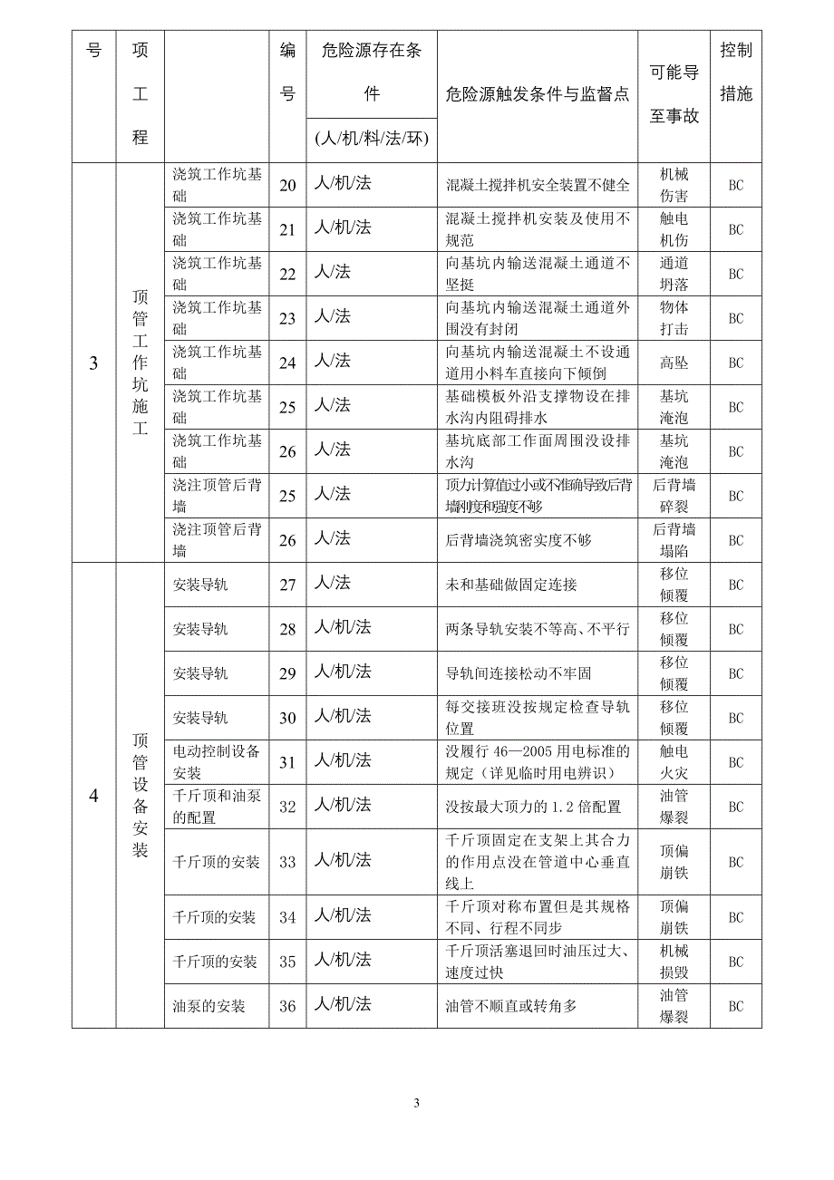 顶管工程危险源辨识与控制资料_第3页