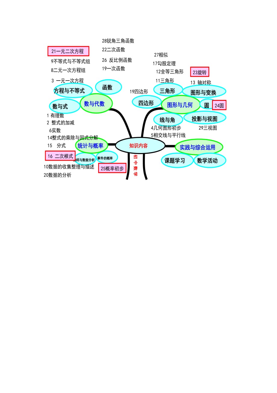 新人教版七年级上数学教材分析资料_第4页