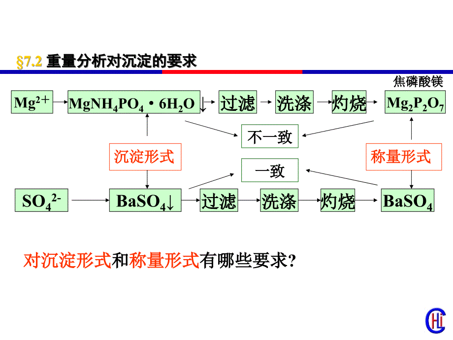 分析化学07-重量分析法和沉淀滴定法_第4页