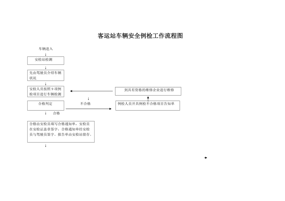 客运站车辆安全例检工作流程图(1)_第1页