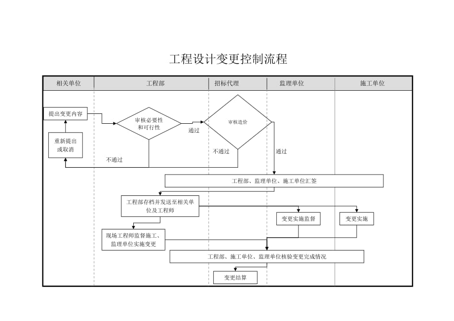 房地产开发企业工程部工作流程资料_第2页