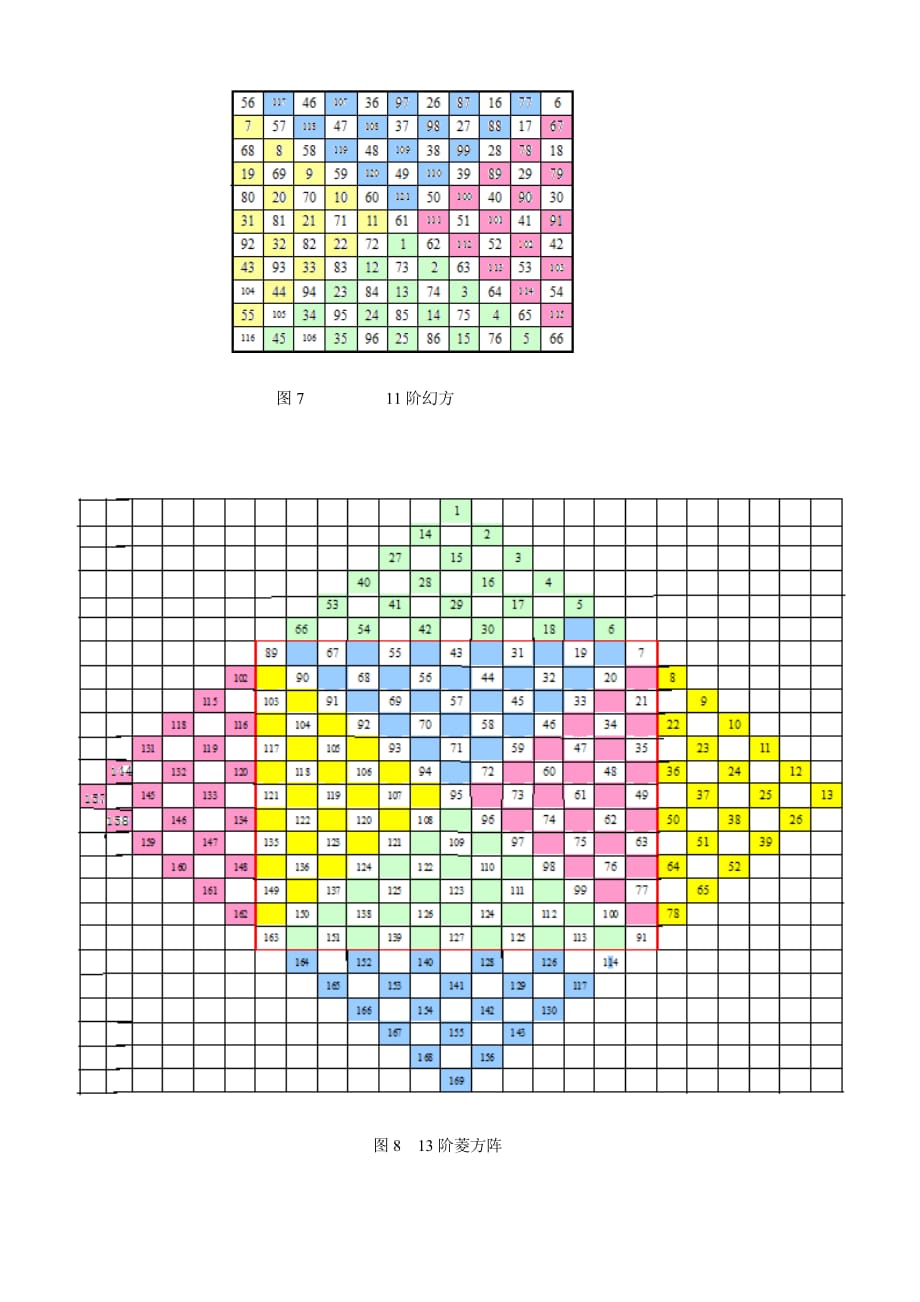 任意奇数阶幻方的杨辉斜排法资料_第4页