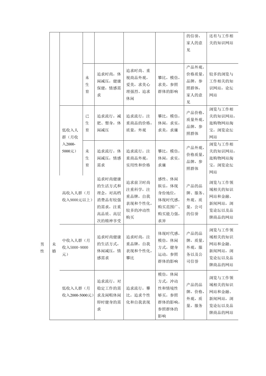 目标消费人群25岁-35岁资料客户群分析资料_第2页