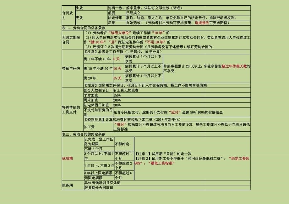 经济法基础-重点归纳资料资料_第5页