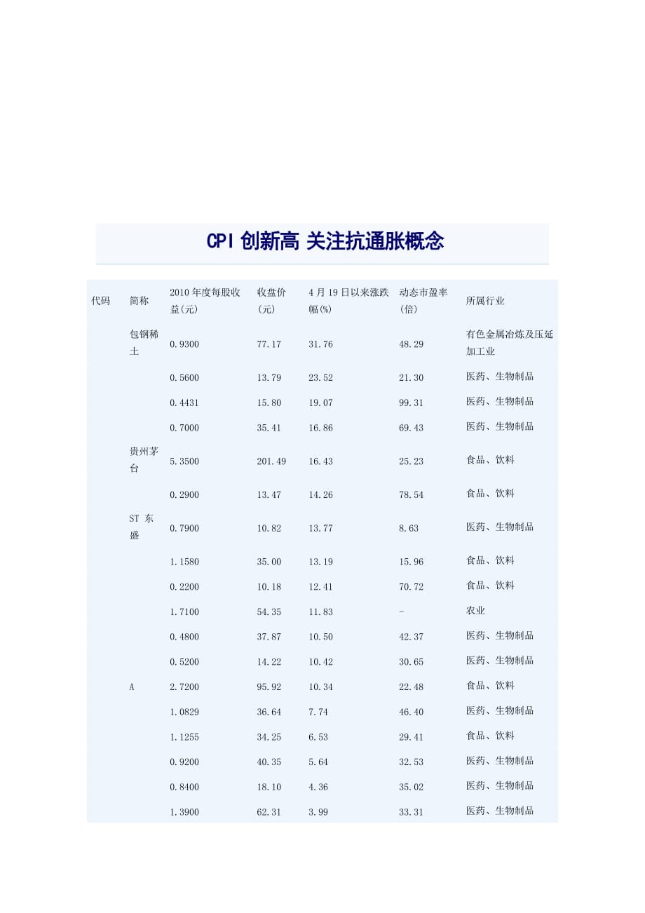 cpi创新高关注抗通胀概念_第1页