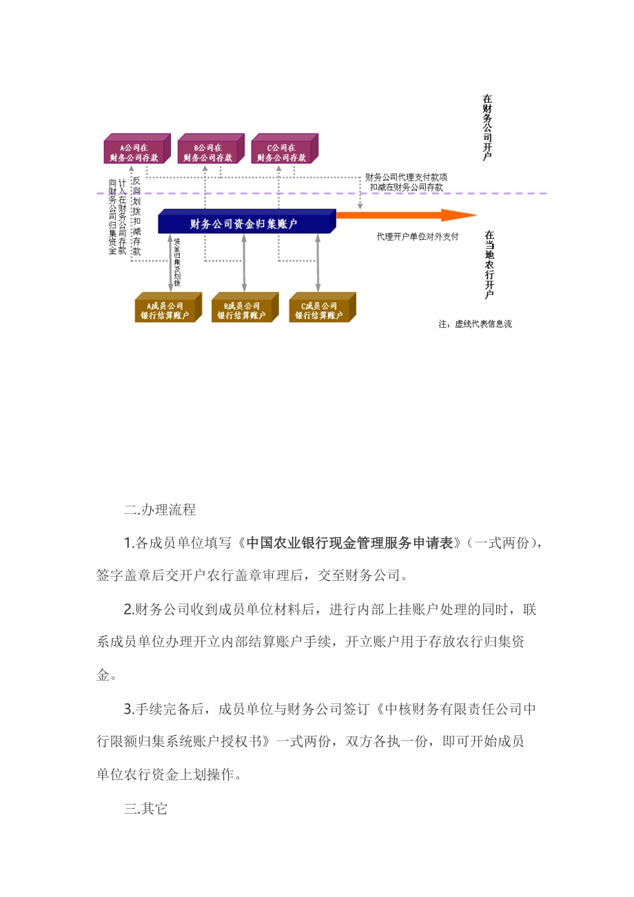 中国农业银行资金集成办理流程分析_第2页